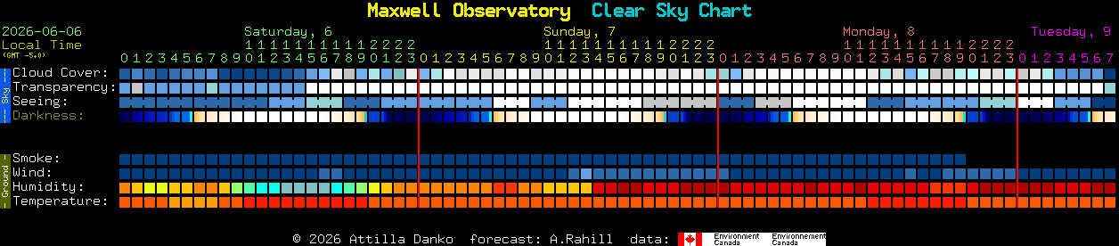 Current forecast for Maxwell Observatory Clear Sky Chart