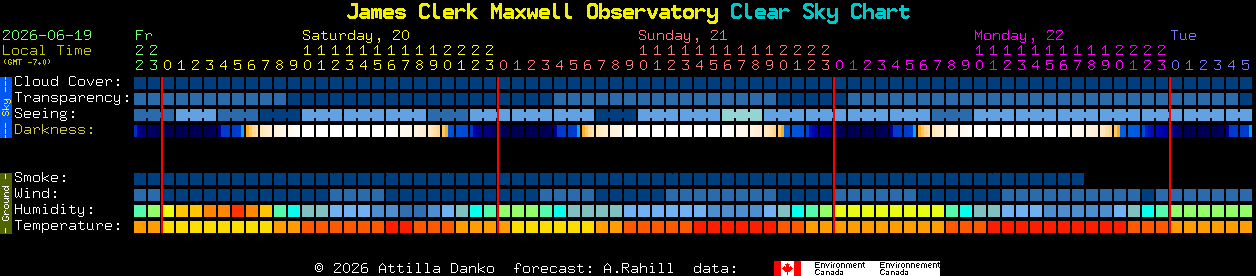 Current forecast for James Clerk Maxwell Observatory Clear Sky Chart