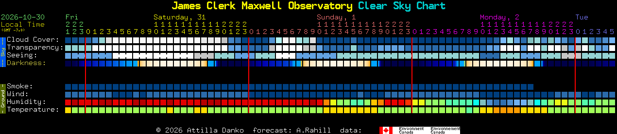 Current forecast for James Clerk Maxwell Observatory Clear Sky Chart