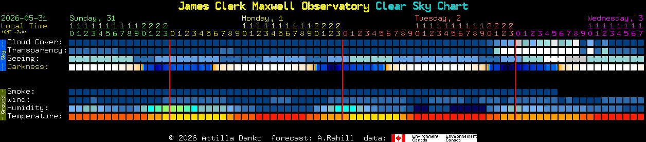 Current forecast for James Clerk Maxwell Observatory Clear Sky Chart