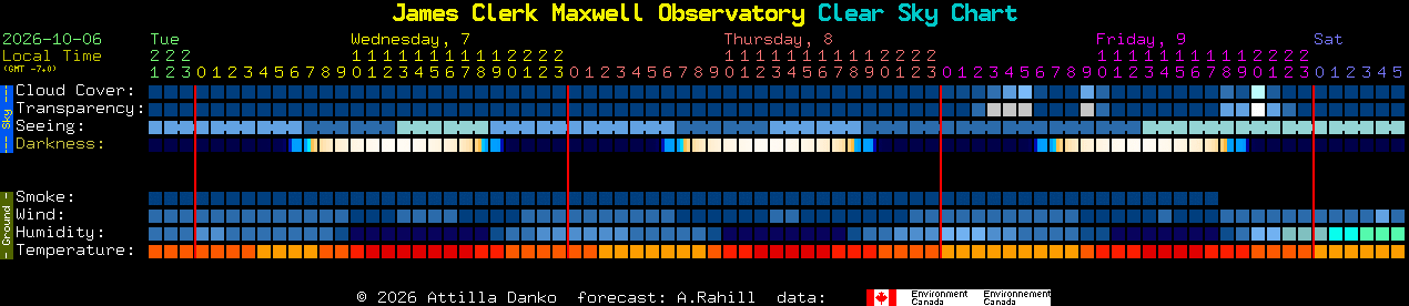 Current forecast for James Clerk Maxwell Observatory Clear Sky Chart