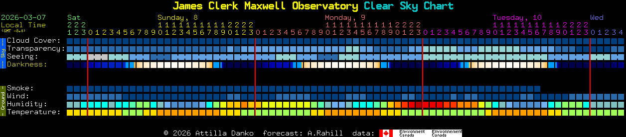 Current forecast for James Clerk Maxwell Observatory Clear Sky Chart