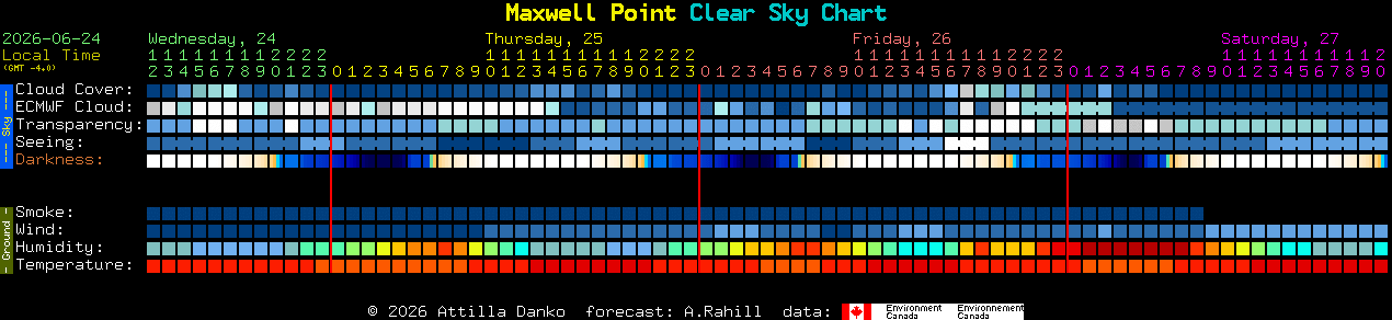Current forecast for Maxwell Point Clear Sky Chart