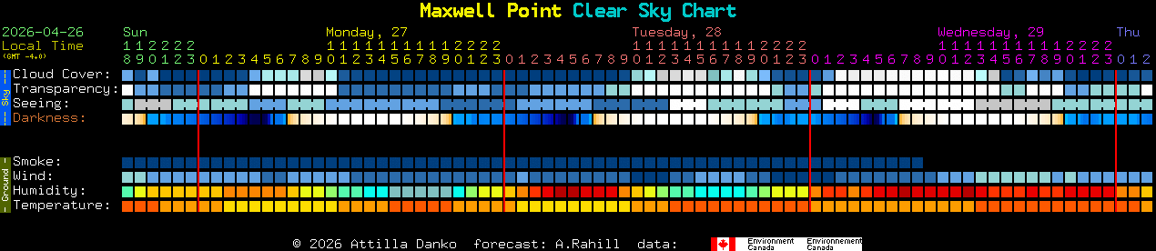 Current forecast for Maxwell Point Clear Sky Chart