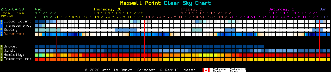 Current forecast for Maxwell Point Clear Sky Chart