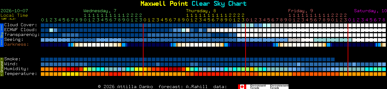 Current forecast for Maxwell Point Clear Sky Chart