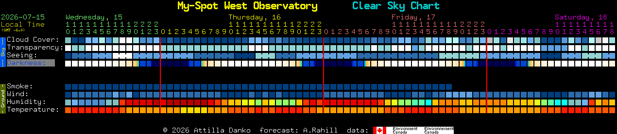 Current forecast for My-Spot West Observatory Clear Sky Chart