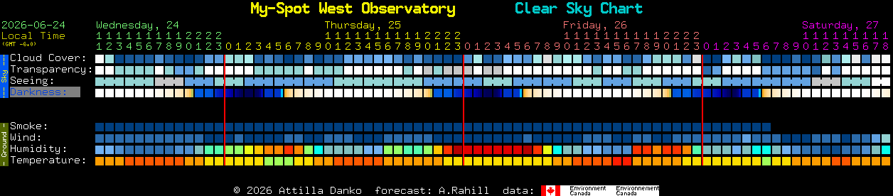Current forecast for My-Spot West Observatory Clear Sky Chart