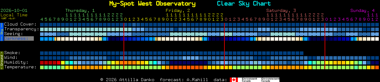 Current forecast for My-Spot West Observatory Clear Sky Chart