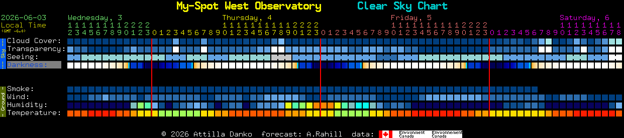 Current forecast for My-Spot West Observatory Clear Sky Chart