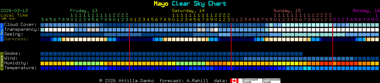 Current forecast for Mayo Clear Sky Chart