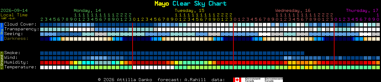 Current forecast for Mayo Clear Sky Chart