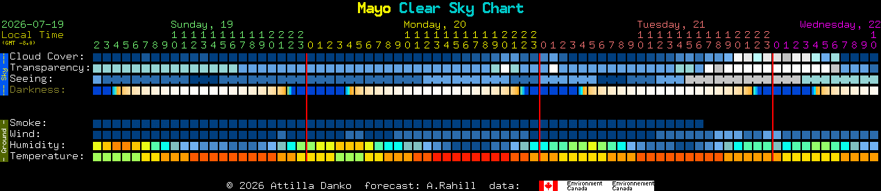 Current forecast for Mayo Clear Sky Chart