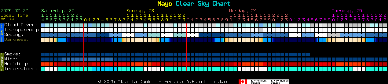 Current forecast for Mayo Clear Sky Chart