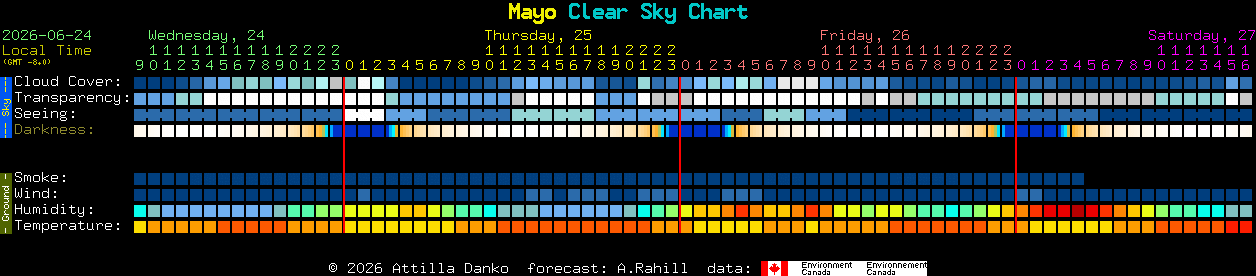 Current forecast for Mayo Clear Sky Chart