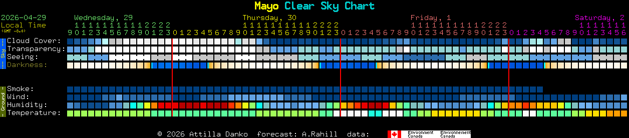 Current forecast for Mayo Clear Sky Chart