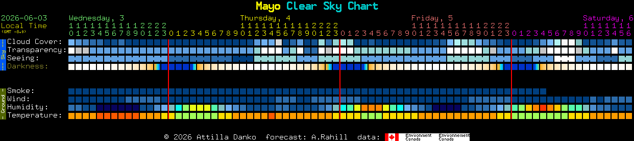 Current forecast for Mayo Clear Sky Chart