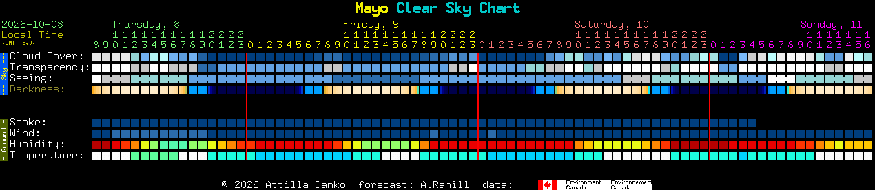 Current forecast for Mayo Clear Sky Chart