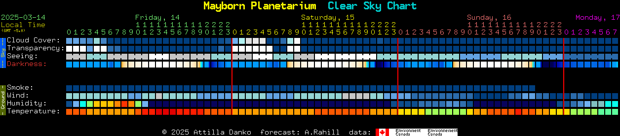 Current forecast for Mayborn Planetarium Clear Sky Chart