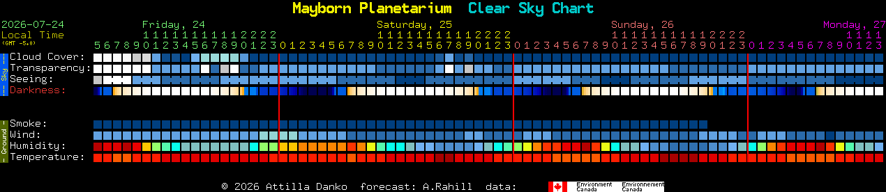 Current forecast for Mayborn Planetarium Clear Sky Chart