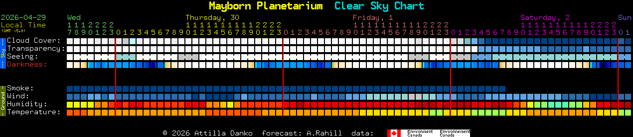 Current forecast for Mayborn Planetarium Clear Sky Chart