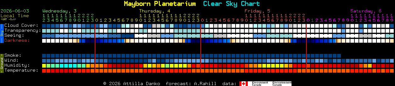 Current forecast for Mayborn Planetarium Clear Sky Chart