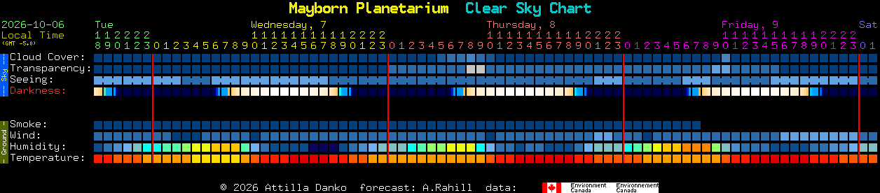Current forecast for Mayborn Planetarium Clear Sky Chart