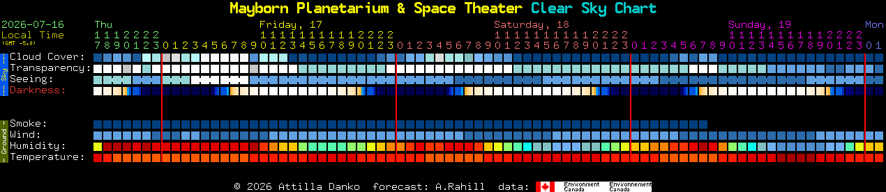 Current forecast for Mayborn Planetarium & Space Theater Clear Sky Chart