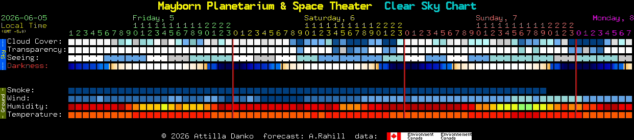 Current forecast for Mayborn Planetarium & Space Theater Clear Sky Chart