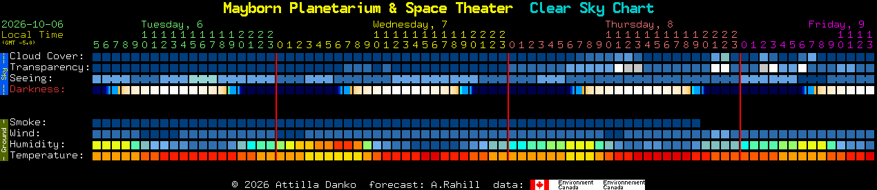 Current forecast for Mayborn Planetarium & Space Theater Clear Sky Chart