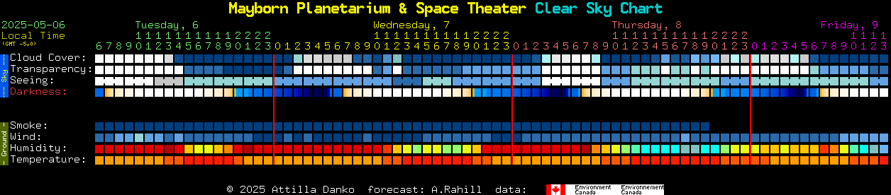 Current forecast for Mayborn Planetarium & Space Theater Clear Sky Chart