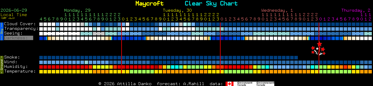 Current forecast for Maycroft Clear Sky Chart
