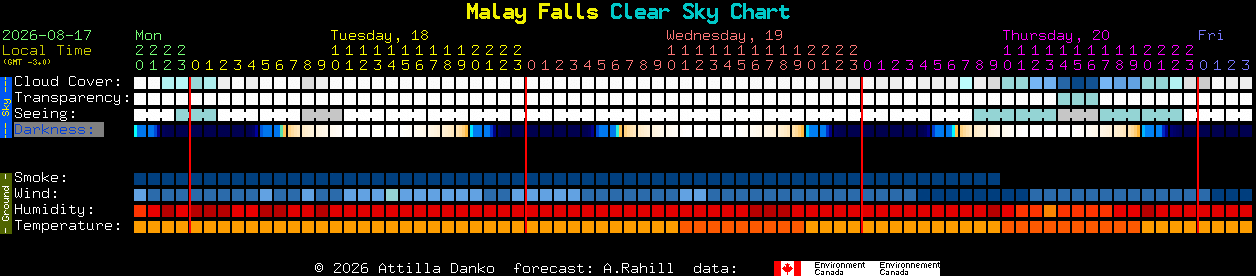 Current forecast for Malay Falls Clear Sky Chart