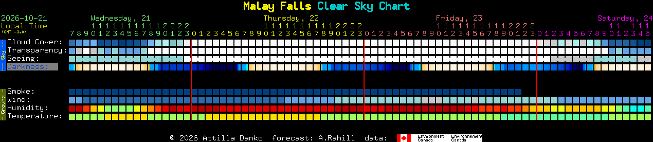 Current forecast for Malay Falls Clear Sky Chart