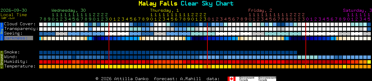 Current forecast for Malay Falls Clear Sky Chart