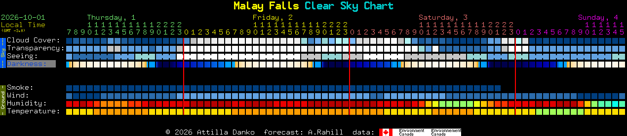 Current forecast for Malay Falls Clear Sky Chart