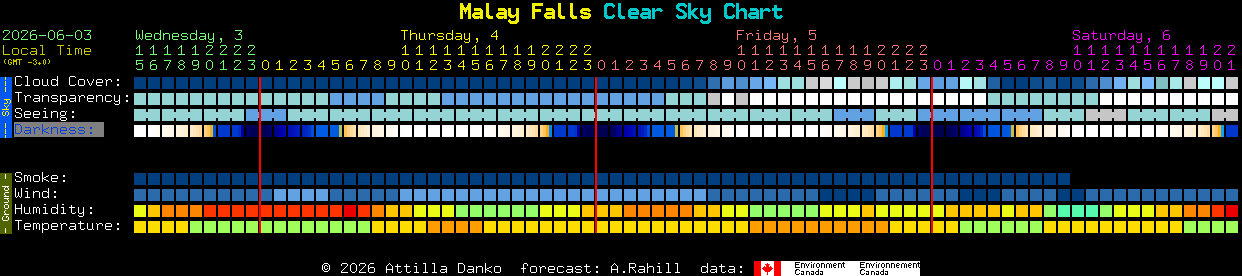 Current forecast for Malay Falls Clear Sky Chart