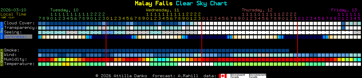 Current forecast for Malay Falls Clear Sky Chart