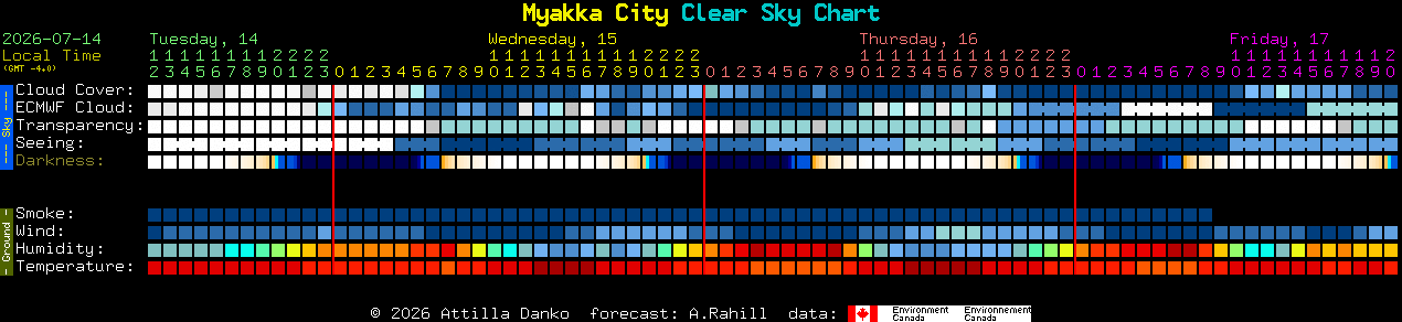 Current forecast for Myakka City Clear Sky Chart