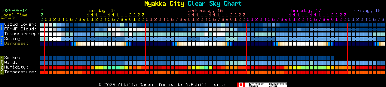 Current forecast for Myakka City Clear Sky Chart