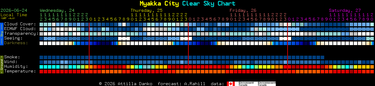 Current forecast for Myakka City Clear Sky Chart