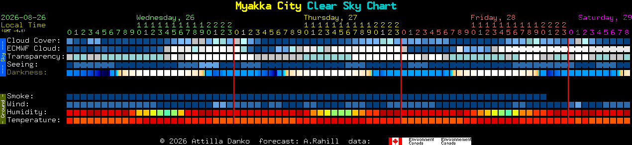 Current forecast for Myakka City Clear Sky Chart