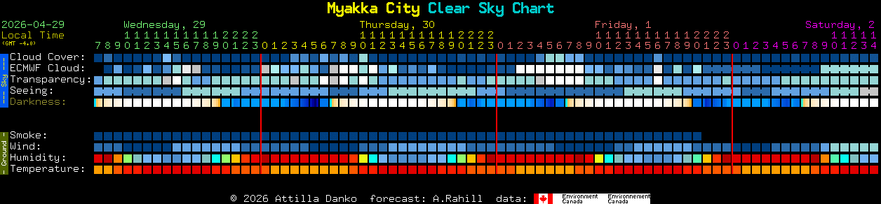 Current forecast for Myakka City Clear Sky Chart