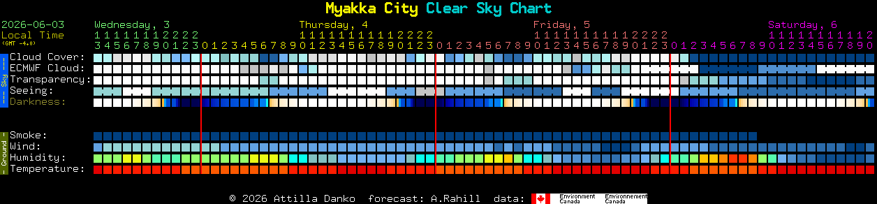 Current forecast for Myakka City Clear Sky Chart