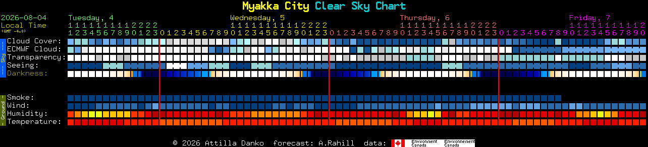 Current forecast for Myakka City Clear Sky Chart