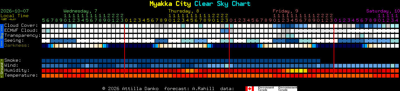 Current forecast for Myakka City Clear Sky Chart