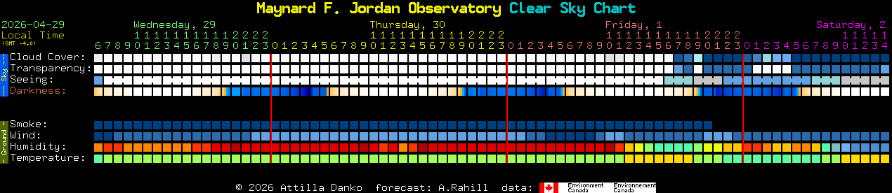 Current forecast for Maynard F. Jordan Observatory Clear Sky Chart