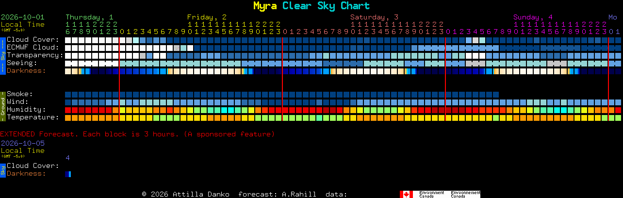 Current forecast for Myra Clear Sky Chart