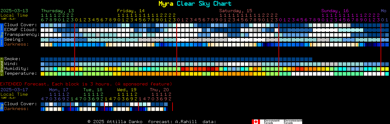 Current forecast for Myra Clear Sky Chart