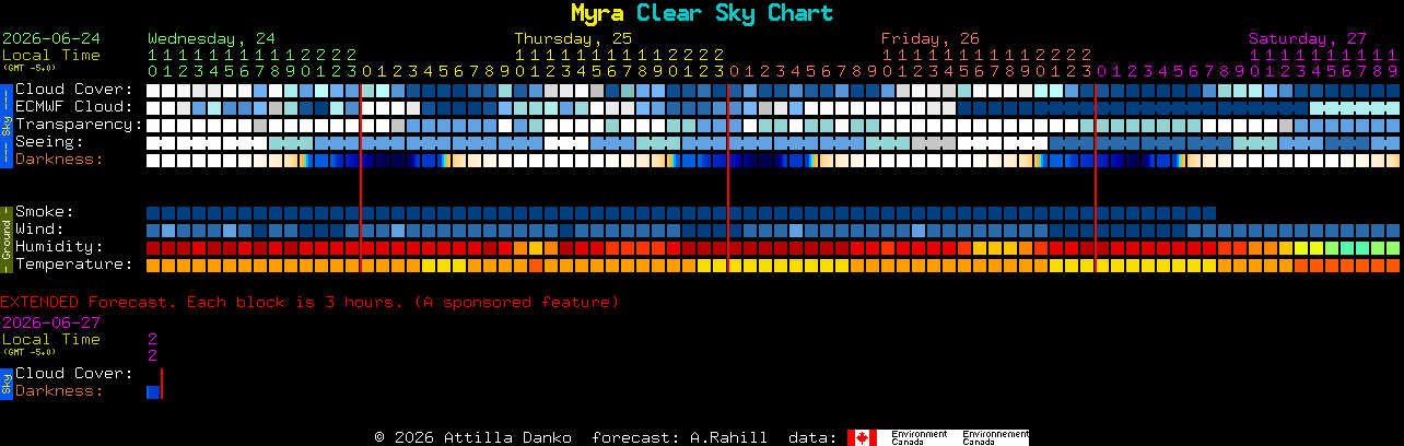 Current forecast for Myra Clear Sky Chart